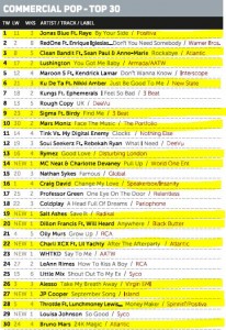 Music Week Mainstream Pop Chart 12-12-16